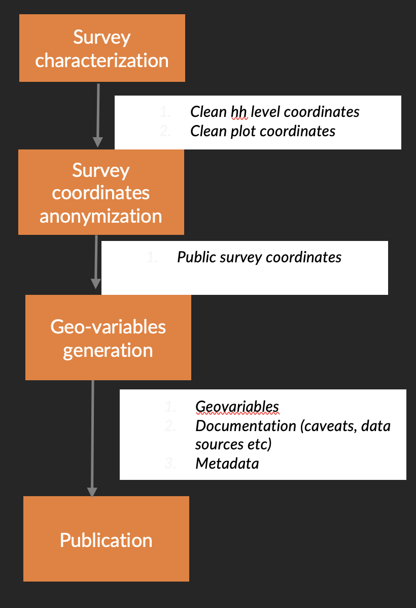 Geo-enhancement process