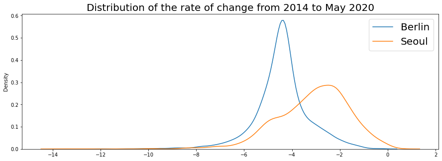 ../_images/mod5_4_comparing_cities_14_0.png