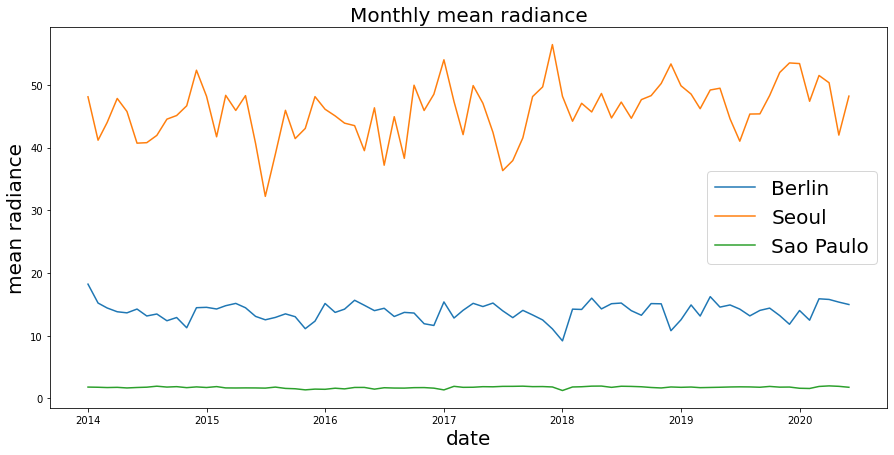 ../_images/mod5_4_comparing_cities_7_0.png