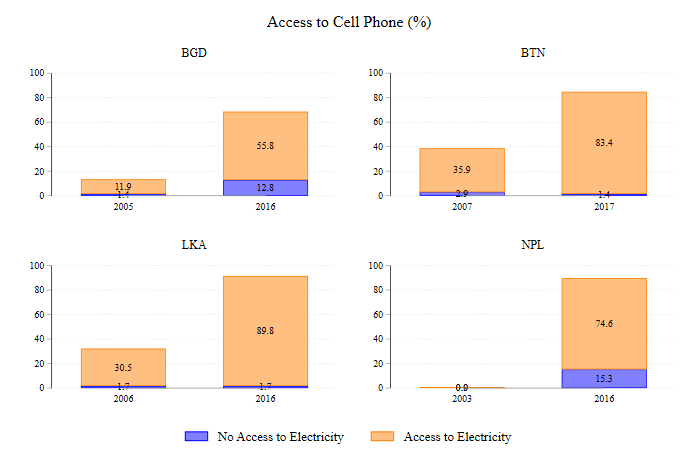 Access to Cell Phone and Electricity