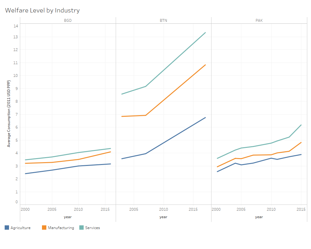 Welfare by Industry over time