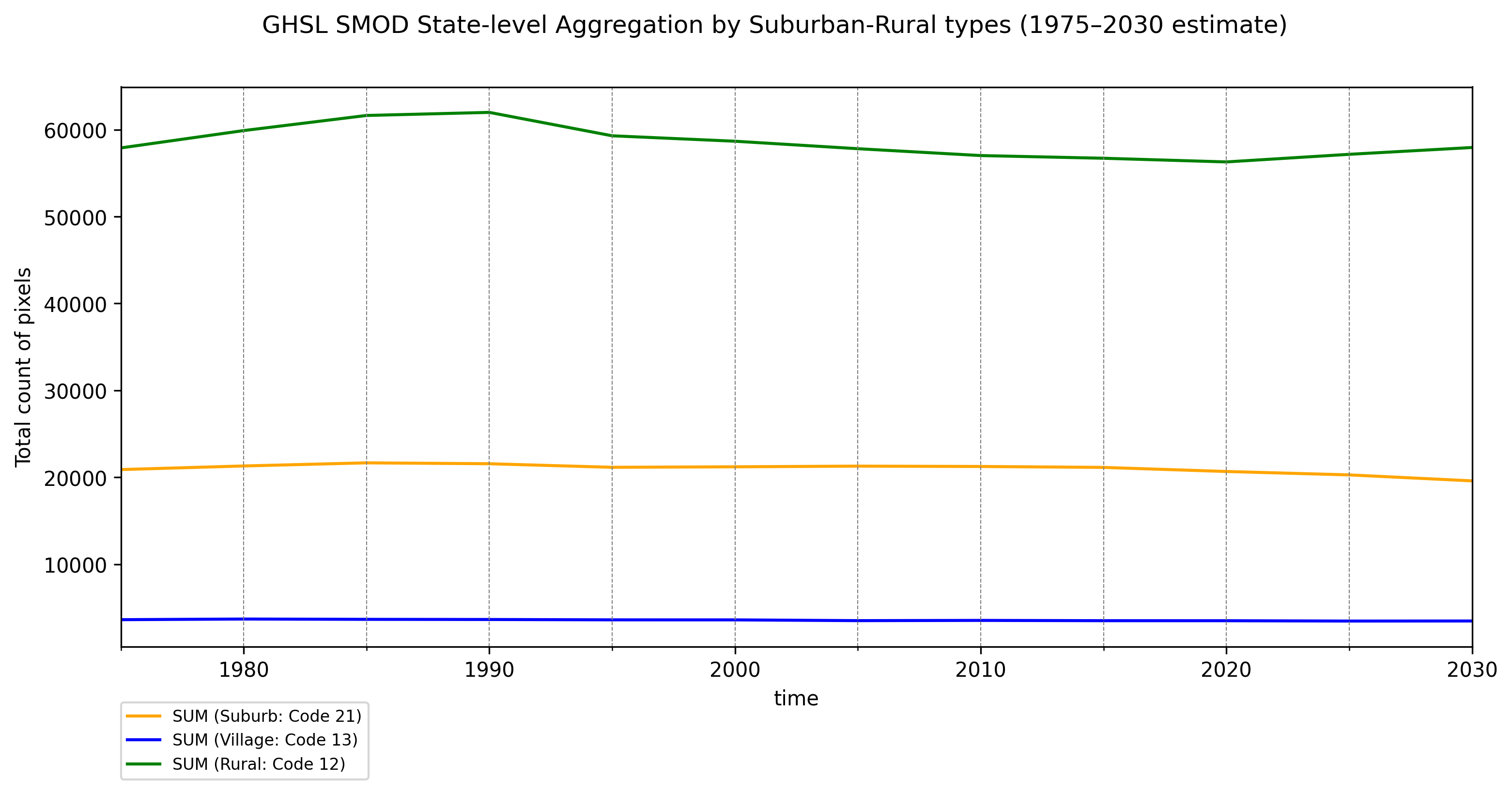 Estimated suburbanization and rural development trend in Japan