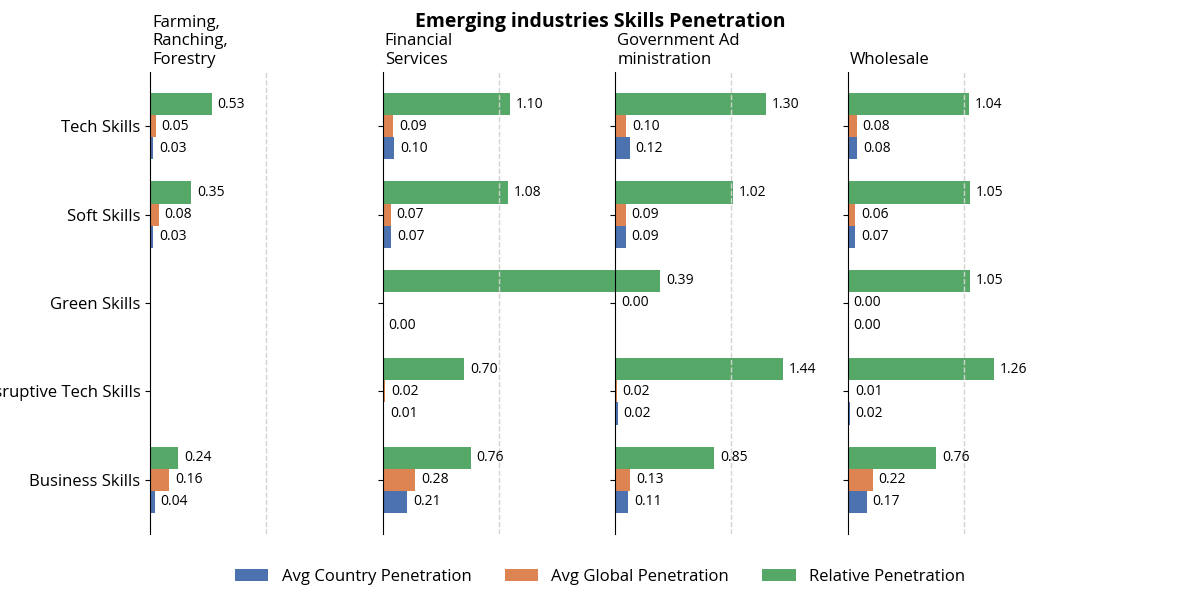 emerging_industries_skills_penetration.png