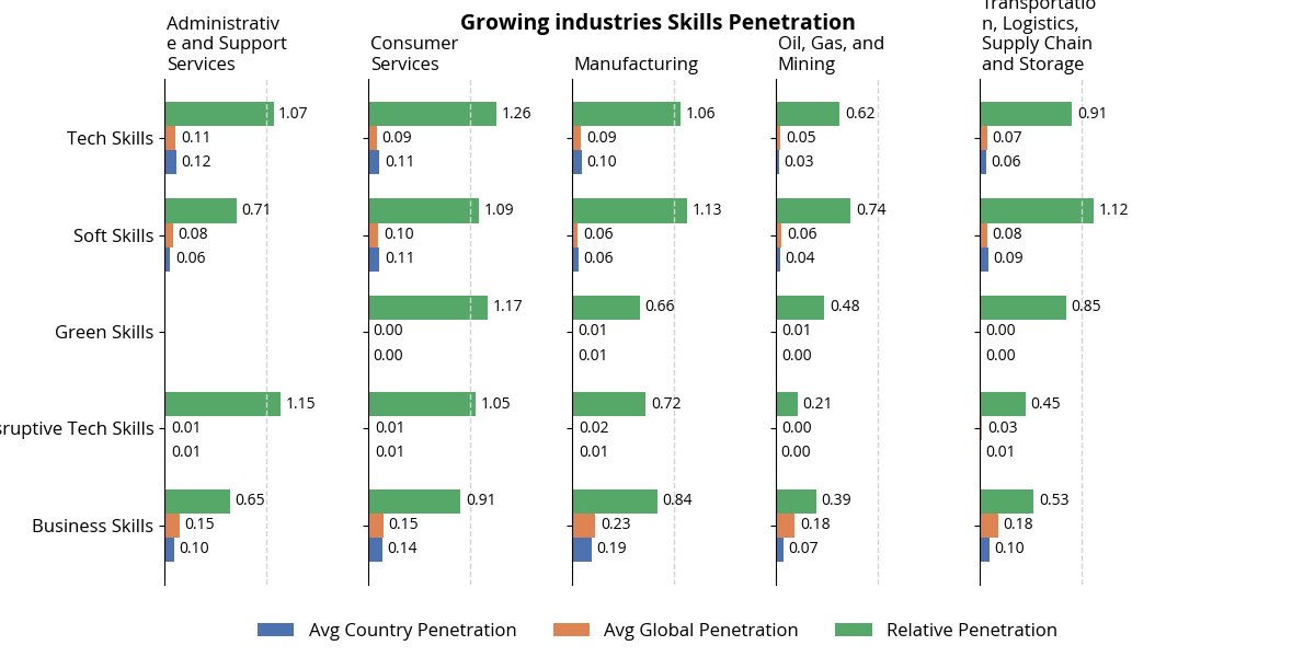 growing_industries_skills_penetration.png