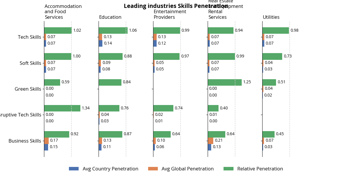 leading_industries_skills_penetration.png