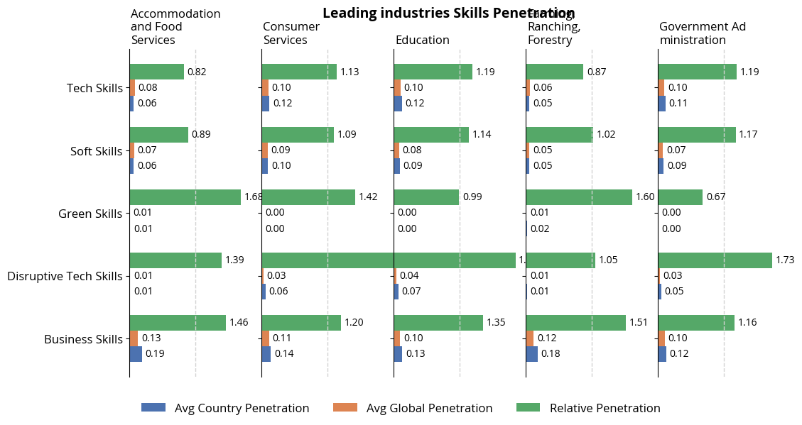 leading_industries_skills_penetration.png