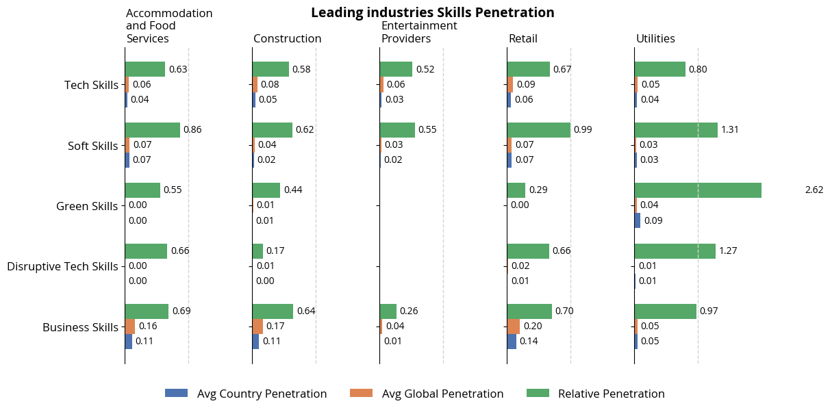 leading_industries_skills_penetration.png