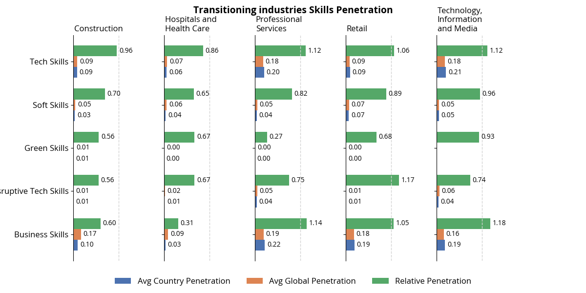 transitioning_industries_skills_penetration.png