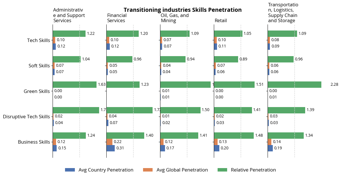 transitioning_industries_skills_penetration.png