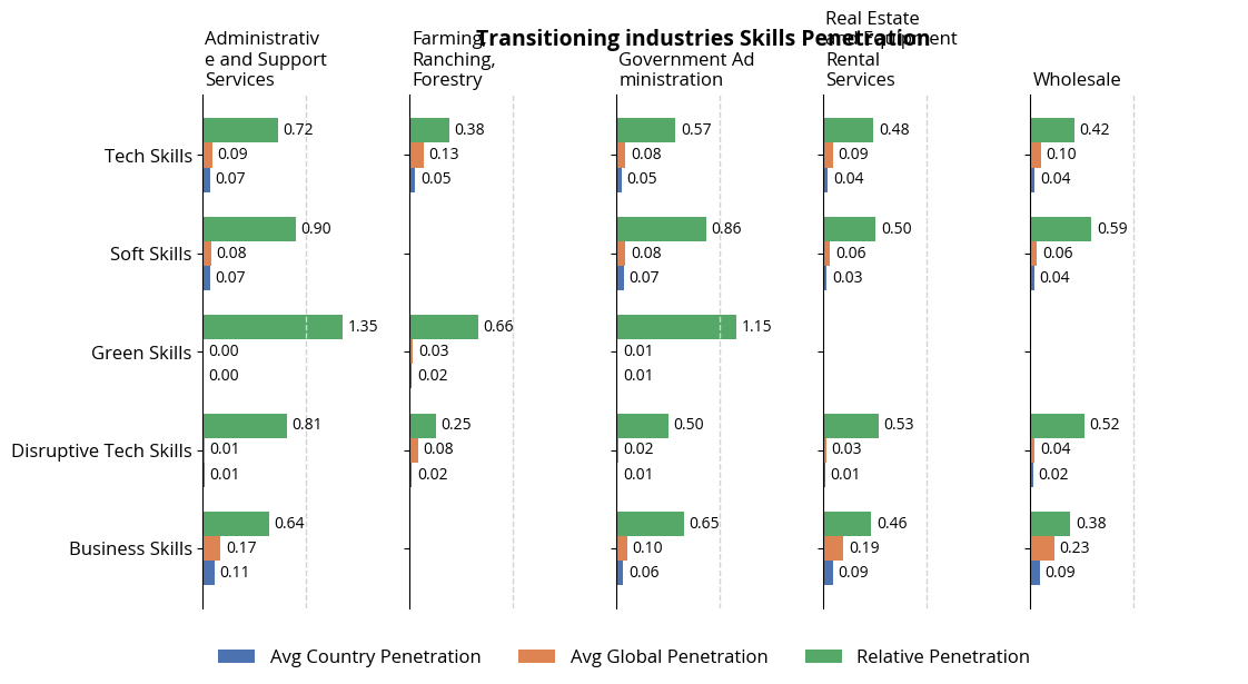 transitioning_industries_skills_penetration.png