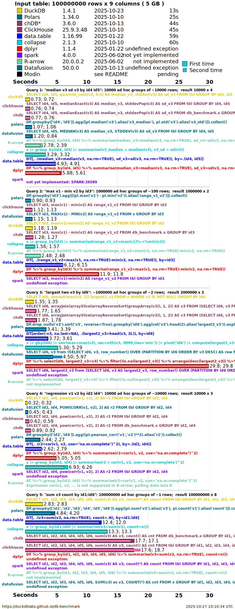 Faceted horizontal bar chart of advanced group-by queries at 5 GB. The top facet, q6 median and sd by two id columns, shows a much wider spread of timings than the sum query, with data.table, DuckDB and collapse leading and several solutions much slower or not finishing.