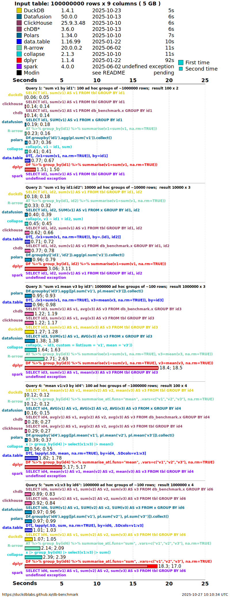 Faceted horizontal bar chart of group-by sum queries at 5 GB. The top facet, q1 sum v1 by id1, shows DuckDB, data.table, collapse, Polars and Arrow all completing in a few seconds, with dplyr slower; lower facets repeat for harder grouping combinations.