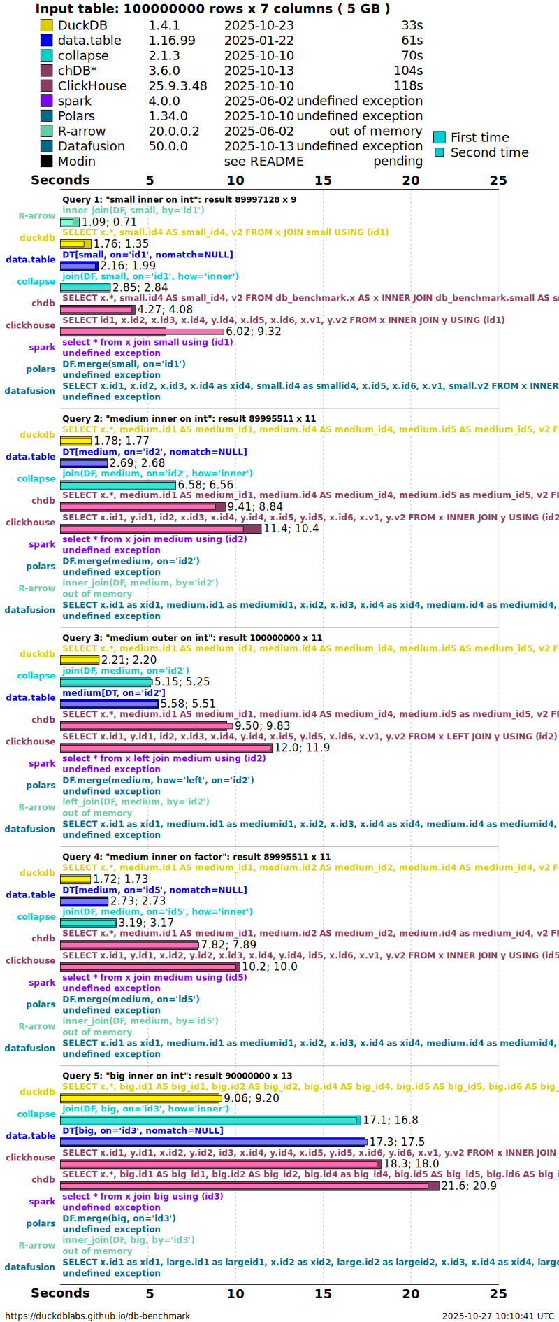 Faceted horizontal bar chart of five join queries at 5 GB across DuckDB, data.table, collapse, dplyr, Arrow and Polars. DuckDB and data.table lead across the small, medium and big inner joins, the outer join and the factor-key join, while several solutions are much slower or do not finish on the largest join.