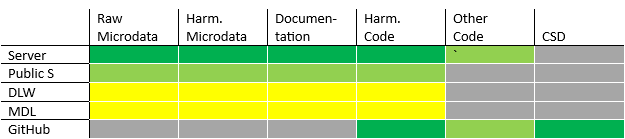 Overview of data storage platforms