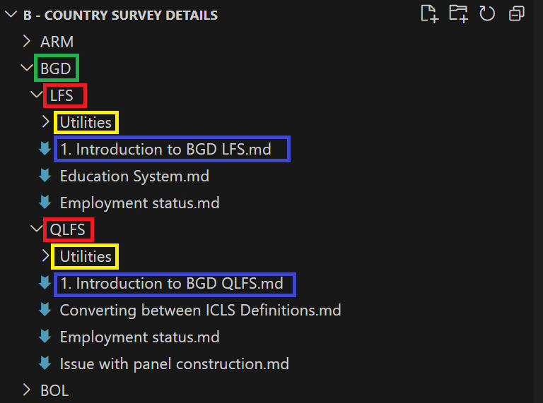 Structure of the B - Country Survey Details folder