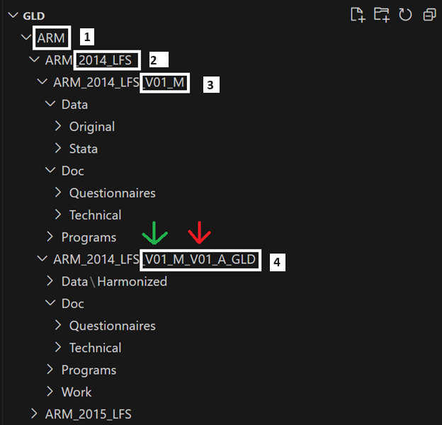 GLD server structure example for Armenia