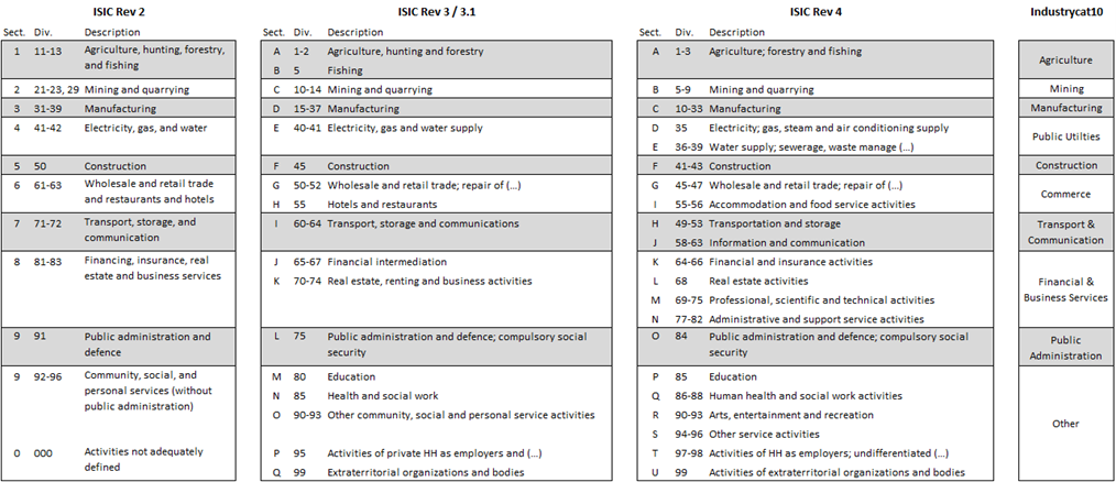 Overview of coding of industrycat based on different ISIC revisions