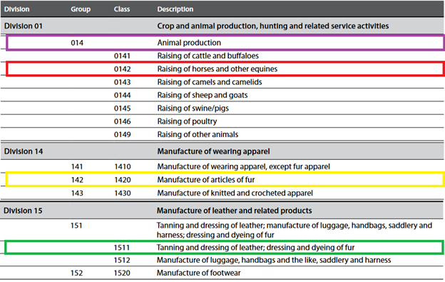 Examples of different ISIC codes