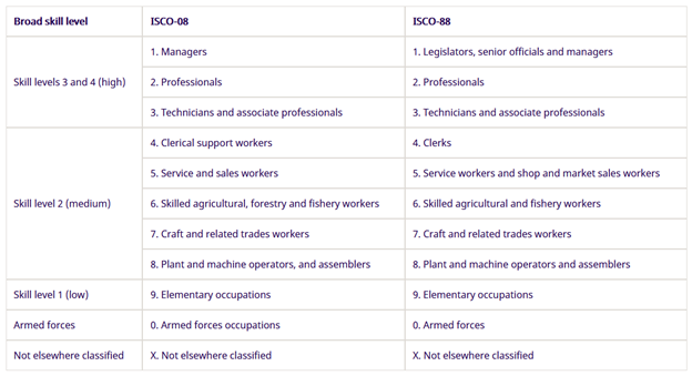 ISCO broad skill level classification