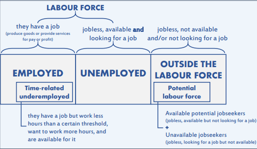 Definition of different labor force status