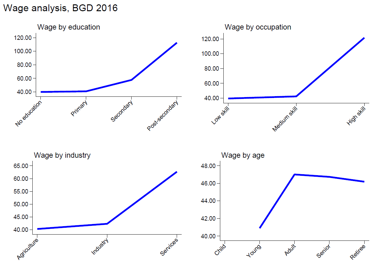 Example of the wage analysis checks