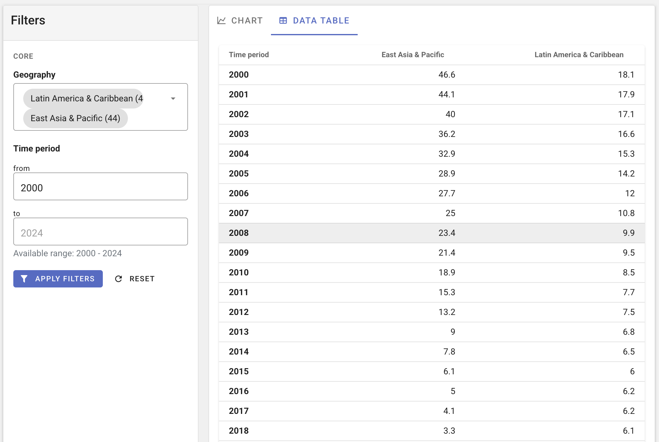 Chart visualization — table view