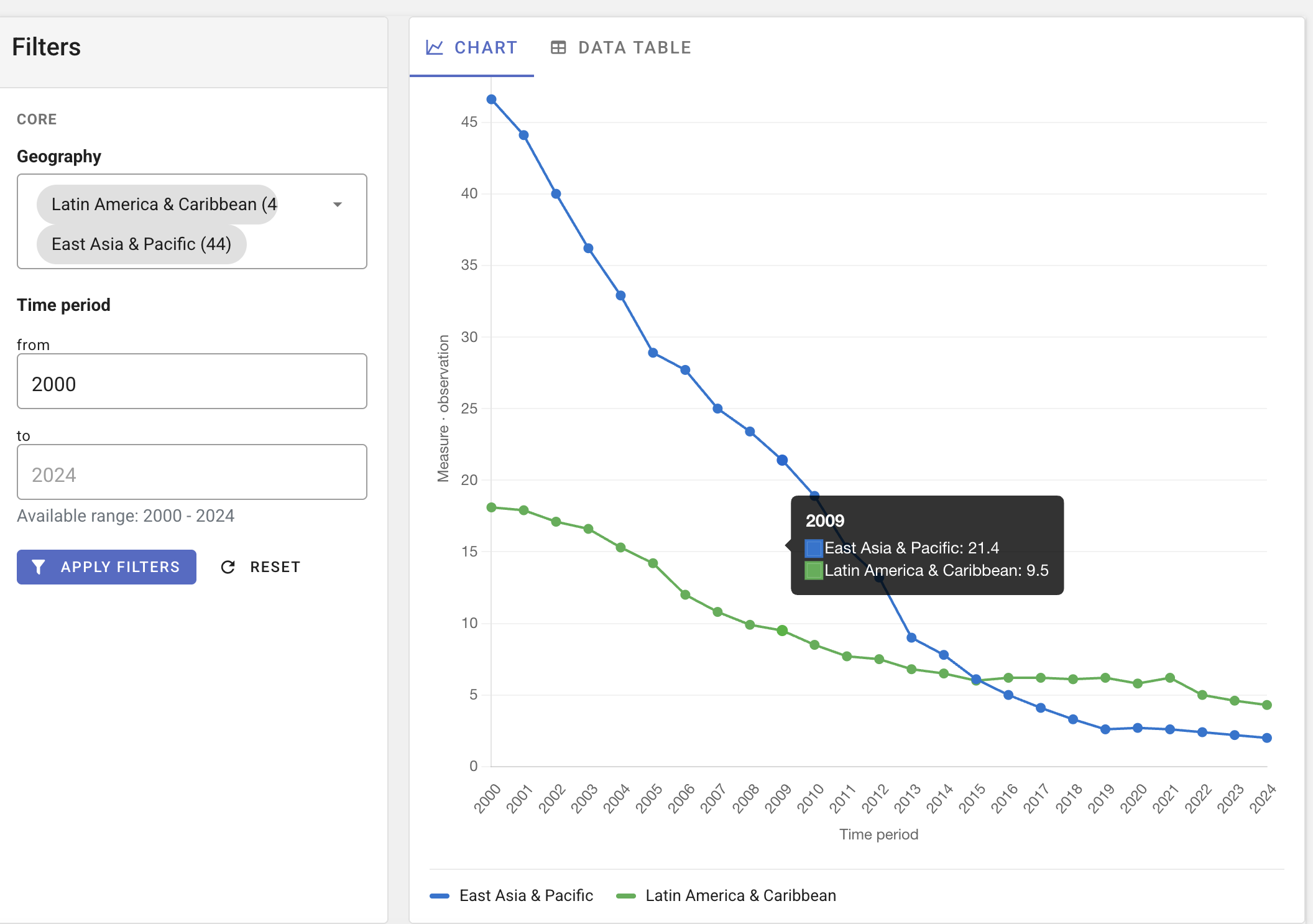 Chart visualization — filters and line chart