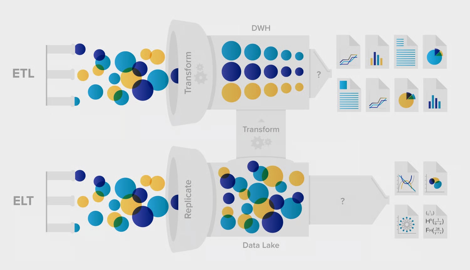 Two-row schematic comparing two pipelines. In the top row, labelled ETL, data from three sources passes through a funnel labelled Transform and lands in a block labelled DWH, where the coloured circles are already sorted into neat rows by colour and feed a fixed set of report documents. In the bottom row, labelled ELT, the same source data passes through a funnel labelled Replicate straight into a block labelled Data Lake, where the circles stay mixed and unsorted, and a separate Transform step sits between the lake and a more open-ended set of charts and formulas.
