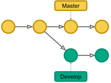 Diagram of a commit graph. A yellow row of four circles runs left to right, labelled Master by a box pointing at the third circle. From the second yellow circle a grey arrow drops down to a green circle, which is followed by a second green circle. A box labelled Develop points at the first green circle. The green row is a new branch that split off from the yellow row.