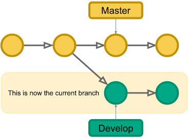 The same commit graph as before: a yellow row labelled Master and a green row labelled Develop branching off it. The green row is now highlighted with a pale yellow background and a note reading This is now the current branch, indicating the active branch has switched from Master to Develop.
