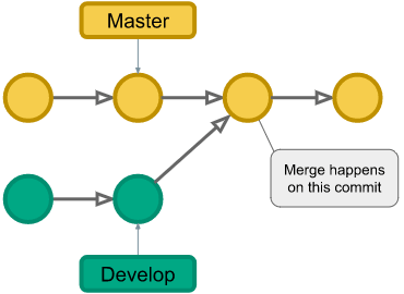 Commit graph with a yellow row labelled Master along the top and a green row labelled Develop along the bottom. An arrow runs from the second green circle up into the third yellow circle, and a callout box reads Merge happens on this commit. Both lines of work end up in the yellow Master row.