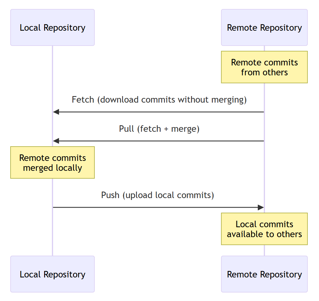 Diagram showing the flow between a local Git repository and GitHub remote: local commits are pushed up to origin, and remote commits are pulled down to the local machine.