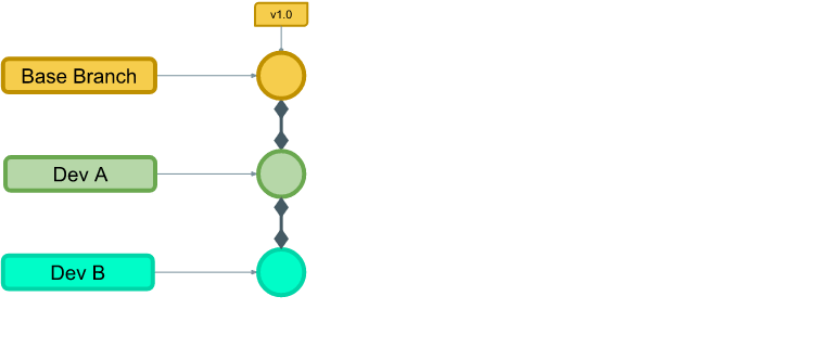 Diagram with three horizontal rows, labelled from top to bottom Base Branch in yellow, Dev A in pale green and Dev B in bright green. Each row has a single circle, and the three circles are stacked in one vertical column joined by a connector. A small tag above the top circle reads v1.0. All three branches start from the same commit.