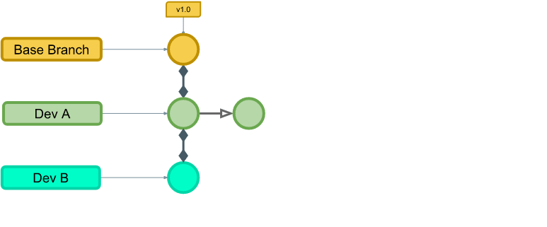 The same three-row diagram. The Dev A row, in pale green, has gained a second circle to the right of the first, joined by an arrow, showing one new commit on Dev A's branch. The Base Branch and Dev B rows are unchanged.