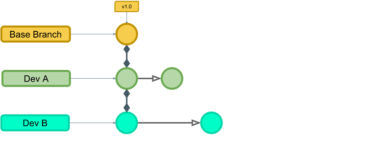 The same three-row diagram. Now both the Dev A row and the Dev B row have gained a second circle joined by an arrow, showing that each developer has committed independently on their own branch. The Base Branch row still has a single commit tagged v1.0.