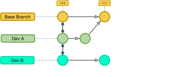 The same diagram, now with an arrow running from Dev A's second commit up to a new circle on the Base Branch row, tagged v1.1. The base branch has advanced by one commit containing Dev A's work. Dev B's branch is unchanged and still points at the older base commit.