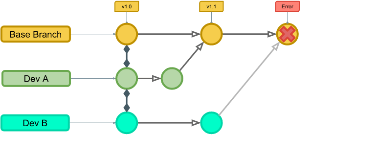 The same diagram with a new circle at the far right of the Base Branch row drawn as a red cross and tagged Error in red. A pale arrow runs from Dev B's commit up to that error, showing that his attempt to merge into the base branch failed.
