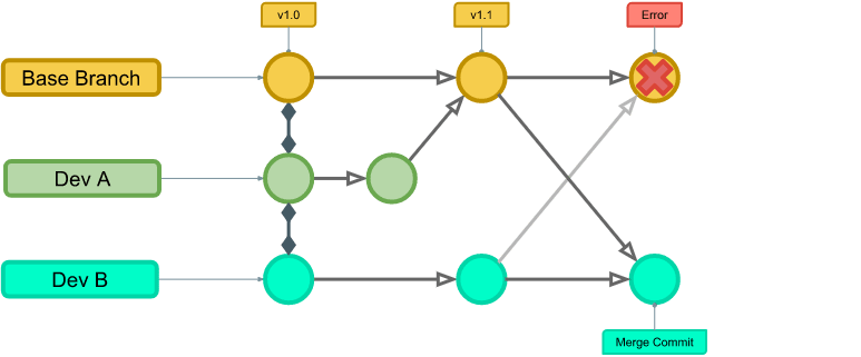 The same diagram with a new arrow running down from the base branch commit tagged v1.1 into a new circle on Dev B's row, labelled Merge Commit. Dev B has pulled the updated base branch into his own branch, producing a merge commit that combines both lines of work.