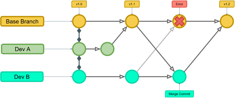 The final diagram. An arrow runs from Dev B's merge commit up to a new circle at the far right of the Base Branch row, tagged v1.2. Both Dev A's and Dev B's work are now in the base branch, and the earlier red error node is bypassed.
