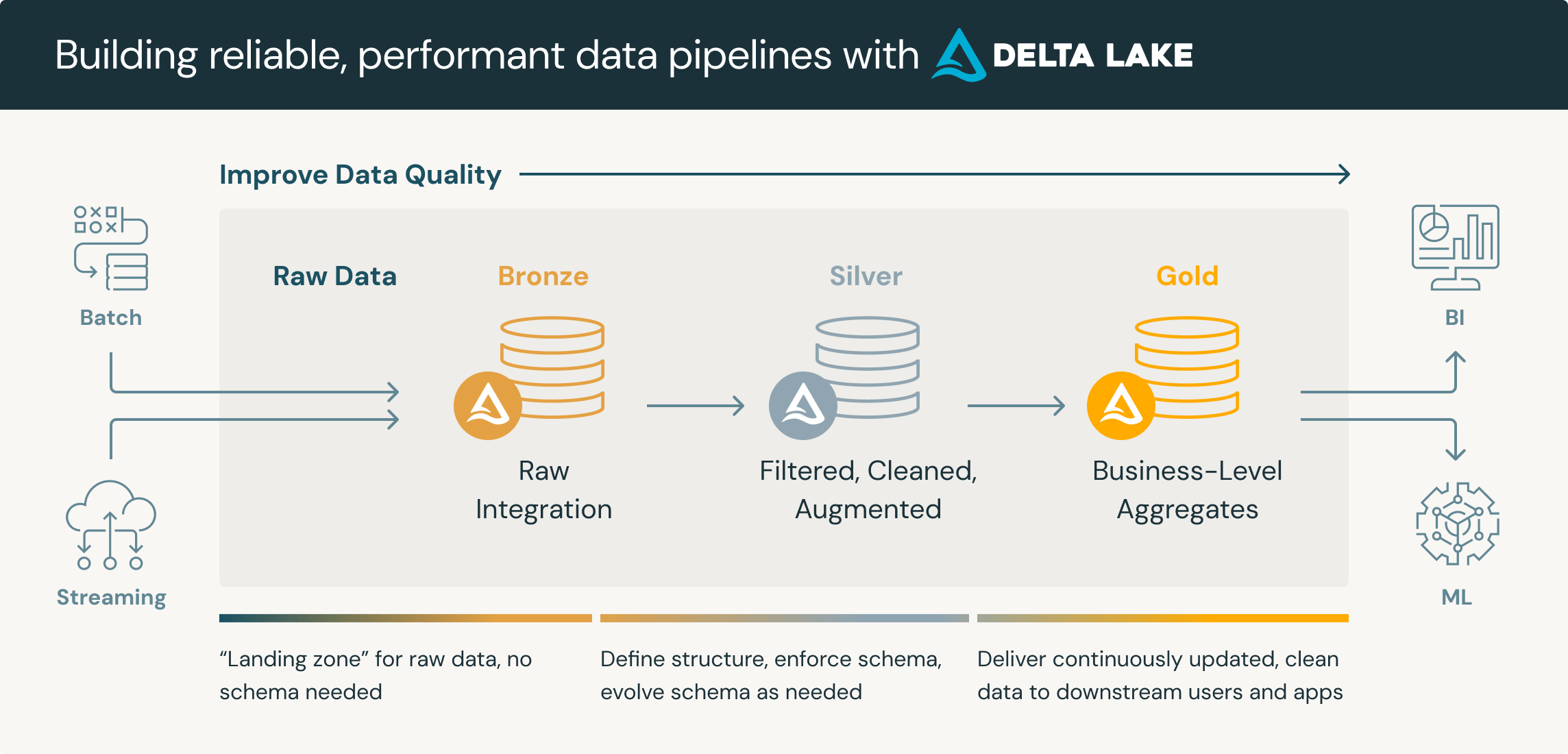 Left-to-right pipeline diagram. Batch and streaming sources feed three successive tables: Bronze, described as raw integration and a landing zone with no schema needed; Silver, described as filtered, cleaned and augmented, where structure is defined and schema enforced; and Gold, business-level aggregates delivered continuously to downstream users and apps. An arrow across the top reads Improve Data Quality, and the Gold layer feeds BI and machine-learning consumers.
