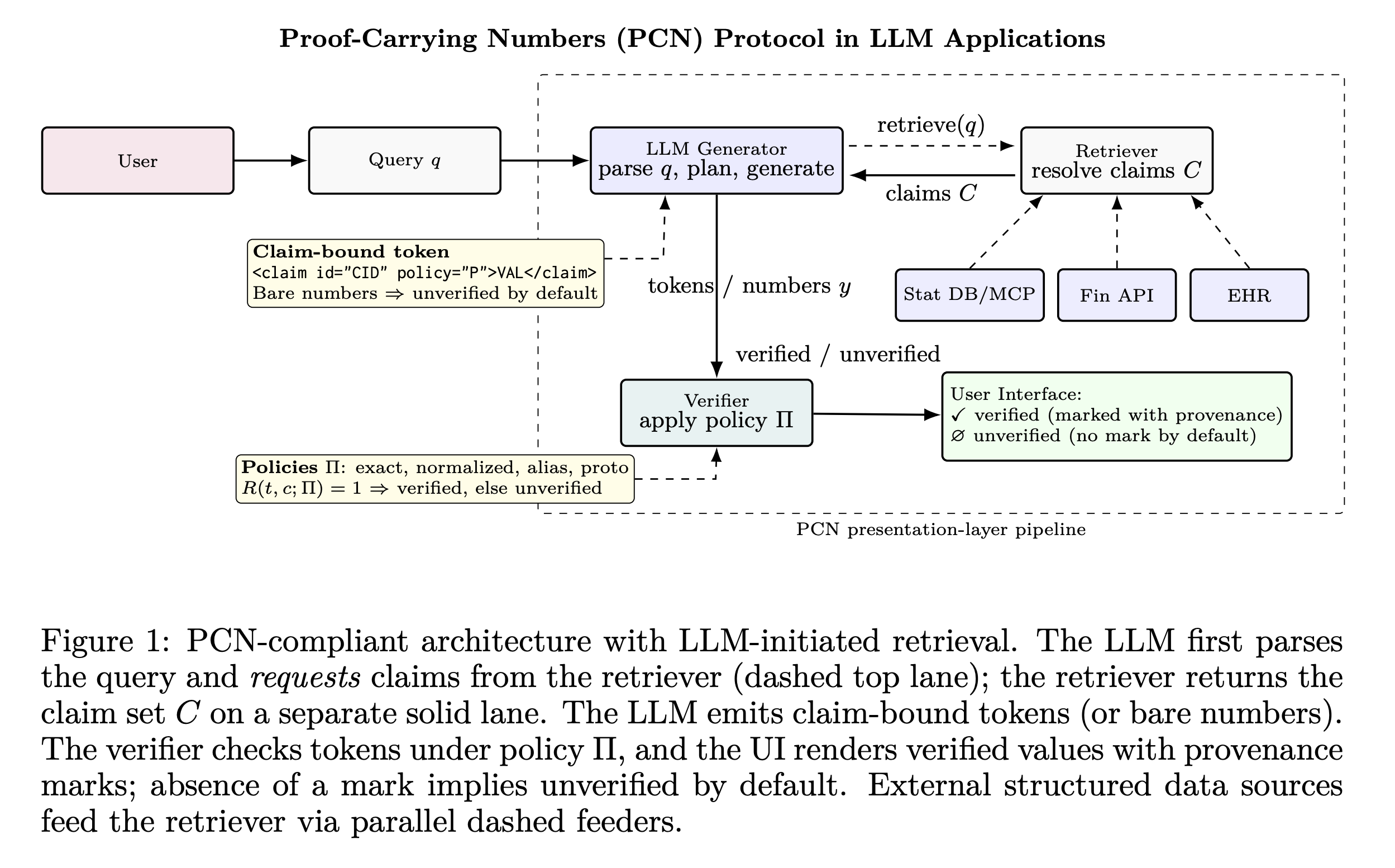Diagram of Proof-Carrying Numbers: user question, LLM output with numeric spans, claim store, verifier against source data, and verified presentation to the user.