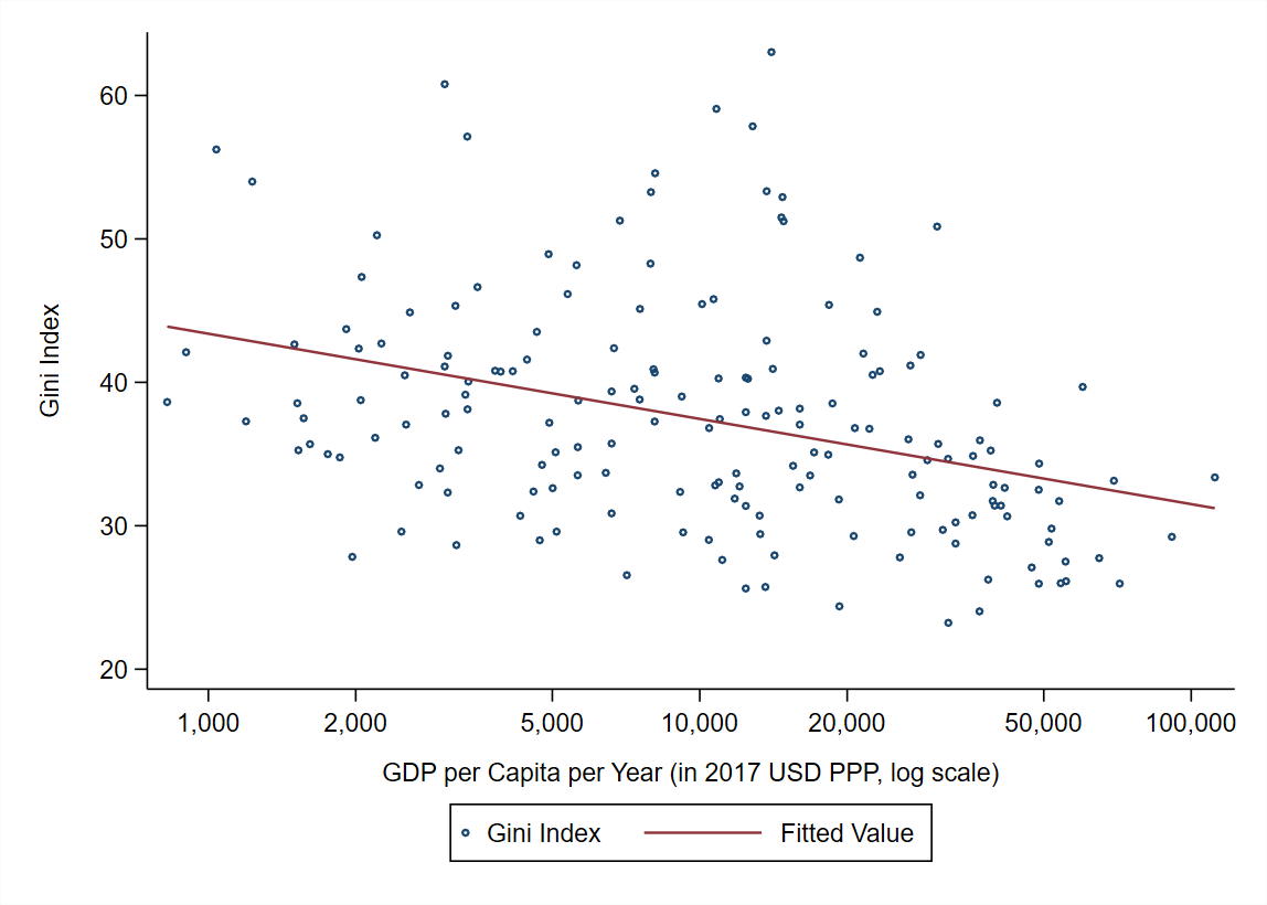 Gini&GDP