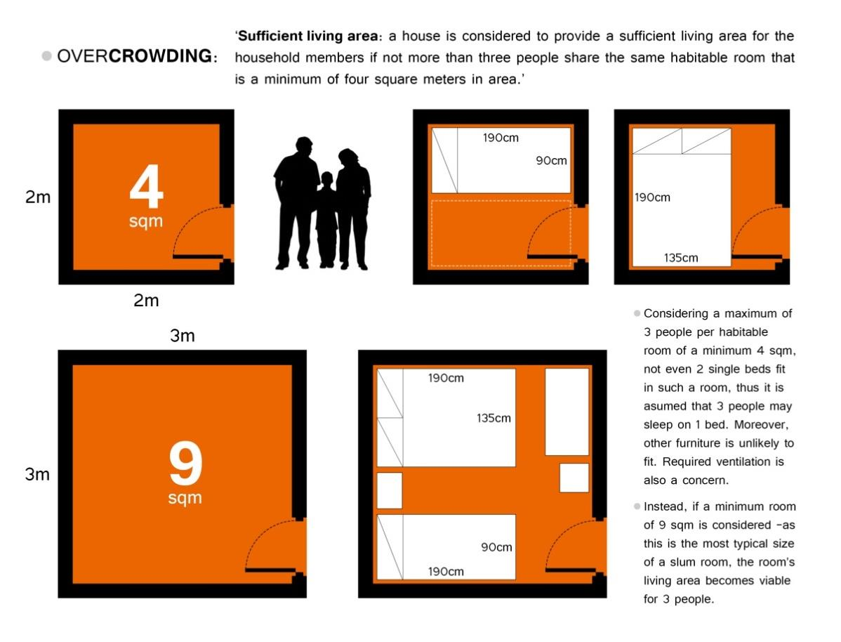 OVERCROWDING Sufficient living area: a house is considered to provide sufficient living area for the household members if not more than three people share the same habitable room that is a minimum of four square meters in area. Considering a maximum of 3 people per habitable room of a minimum of 4 sqm, not even 2 single beds fit in such a room, thus it is assumed that 3 people sleep on 1 bed. Moreover, other furniture is unlikely to fit, Required ventilation is also a concern. Instead, if a minimum room of 9 sqm is considered, as this is the most typical size of a slum room, the room’s living area becomes viable for 3 people.