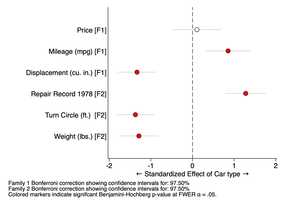 Visualizing treatment effects on multiple outcomes with Stata